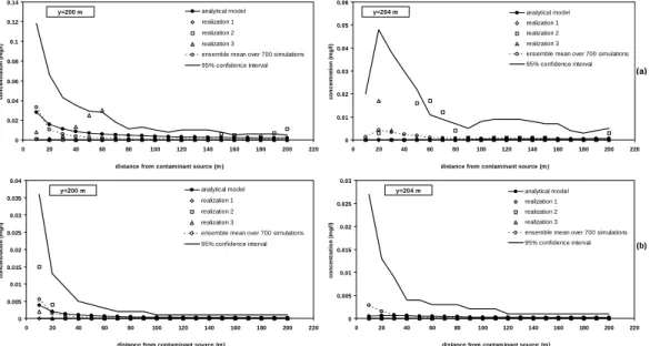 Fig. 8. Comparison of simulation and analytical model of a contaminant plume originated from an instantaneous leak (y =200 m) in the heterogeneous case for longitudinal sections along y =200 m (left column) and y =204 m (right column) (a) Case 1a (b) Case 