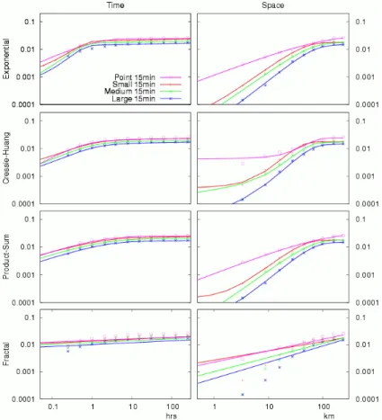 Figure 4. Temporal (left) and spatial (right) margins of the spatio-temporal variograms of  catchment precipitation as in Fig