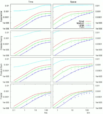 Figure 10. Temporal (left) and spatial (right) margins of the spatio-temporal variograms of  runoff as in Fig