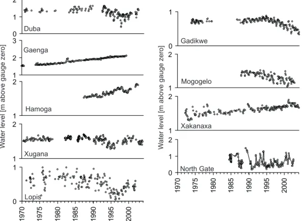 Fig. 4. Water level hydrographs for stations in the Nqoga system. Note di ff erences in scale between Duba, Gaenga, North Gate and the remaining stations.