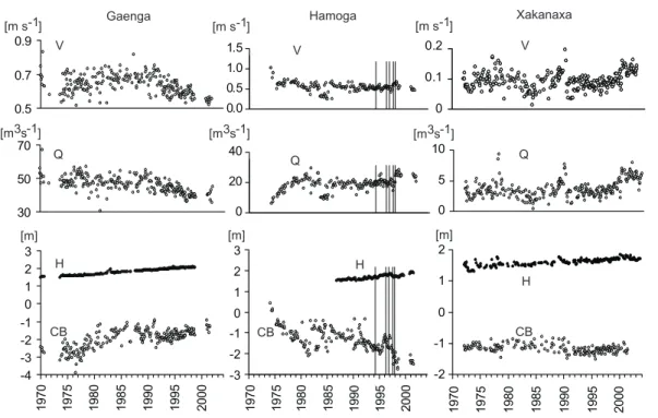 Fig. 5. Discharge and channel characteristics for stations in the Nqoga system. V – flow velocity, Q – discharge, H – water level, CB – channel bottom elevation relative to gauge zero, vertical lines in the Hamoga graphs represent Smith’s Channel clearing 