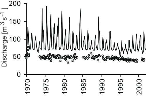 Fig. 7. Comparison of observed channel discharges at Gaenga (circles), and distributary dis- dis-charges simulated by a hydrological model 1 for Gaenga cross-section (solid line).