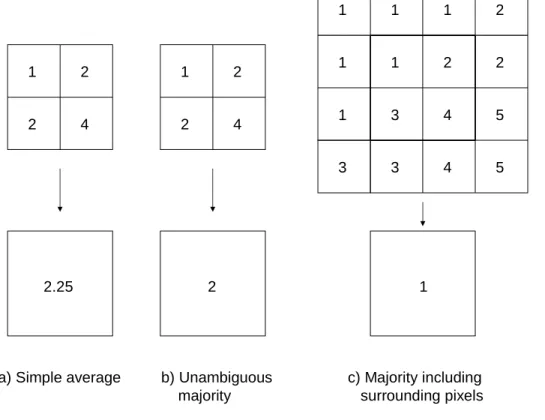Fig. 3. Algorithms for systematic aggregation of spatial data sets: simple average (a) for DEM aggregation, majority (b) for aggregation of land use and soils, and consideration of the  sur-rounding pixels if there is no unambiguous majority (c).