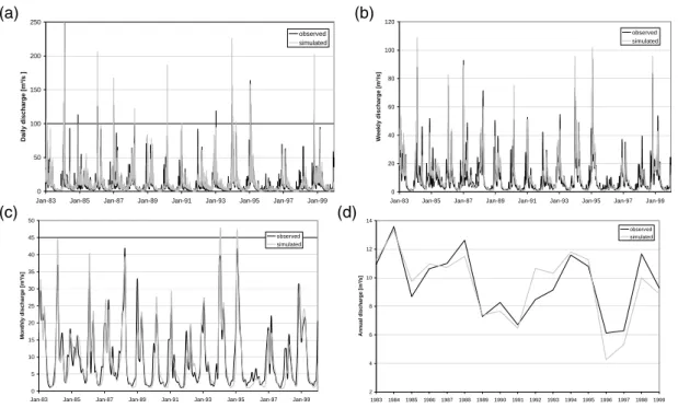 Fig. 4. Hydrographs of the Dill catchment: comparison of observed vs. simulated data in daily (a), weekly (b), monthly (c) and annual (d) resolution.