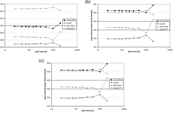 Fig. 7. Grid size dependent simulation results of the three different land use scenarios (0.5 ha