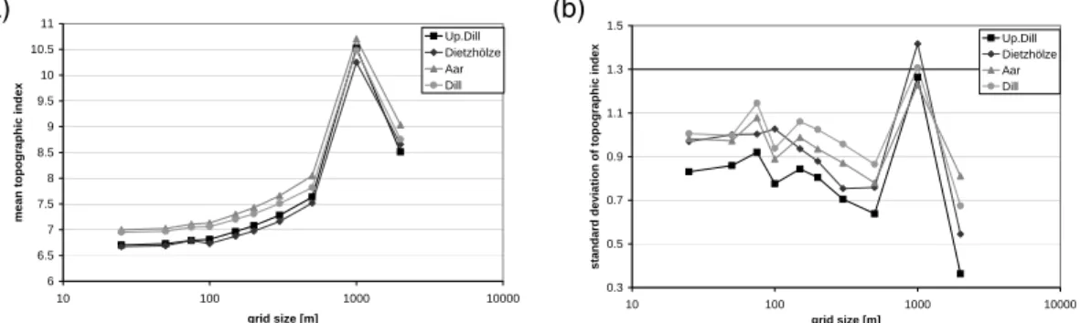 Fig. 8. Grid size dependent statistics of topographic catchment properties of the Dill catchment: