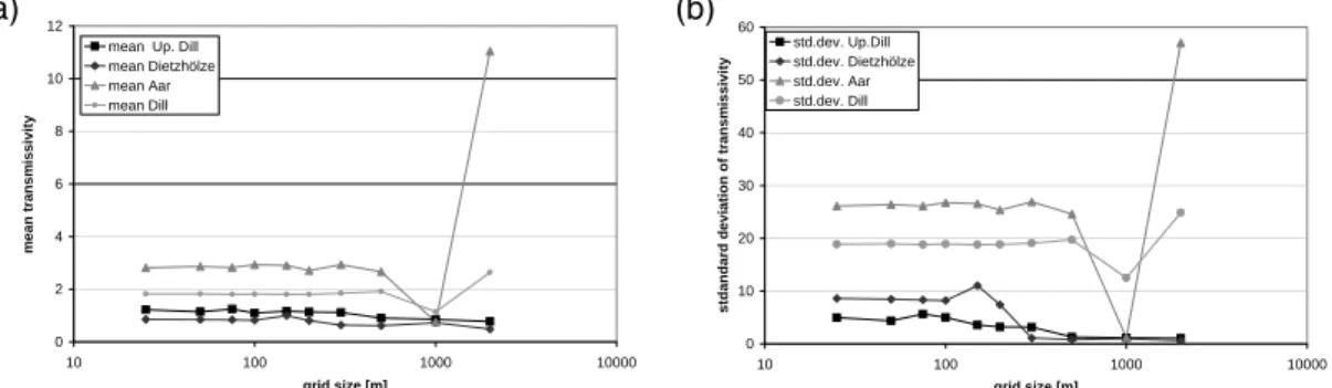 Fig. 9. Grid size dependent statistics of soil hydrological catchment properties of the Dill catch- catch-ment: mean value (a) and standard deviation (b) of transmissivity.