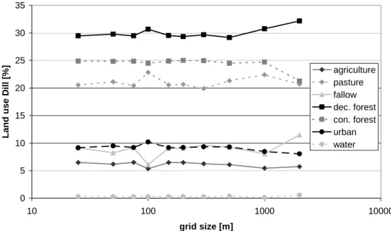 Fig. 10. Grid size dependent statistics of land cover classes of the Dill catchment.
