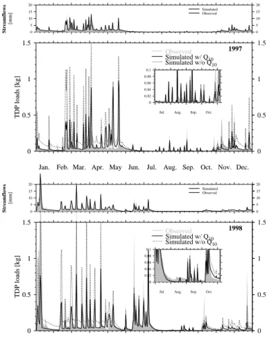 Fig. 3. Comparison of observed and simulated total dissolved phosphorus (TDP) loads. For a description of the Q 10 modification, see Eq
