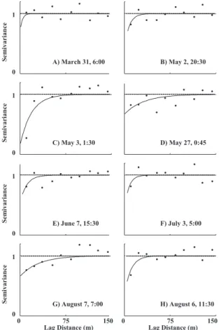 Fig. 2. Typical indicator semivariograms from the short time interval data for the study site for (A) 31 March, 06:00, (B) 2 May, 20:30, (C) 3 May, 01:30, (D) 27 May, 00:45, (E) 7 June, 15:30, 30 June, 04:30, (G) 26 July, 05:30, and (H) 6 August, 11:30