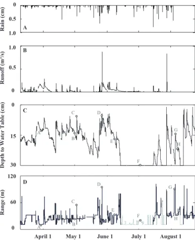 Fig. 3. Short time interval measurements for the study site from 10 March through 22 August of (A) rainfall [cm], (B) runo ff [m 3 /s], and (C) median depth to water table [cm]