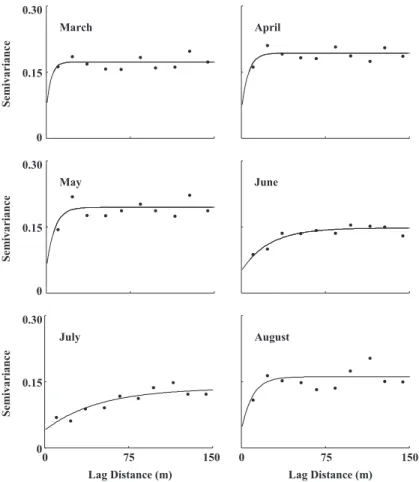 Fig. 5. Semivariograms for study site using the probability of exceeding the time-variable threshold (median water level) at each sampling location during the different months using long time interval analysis