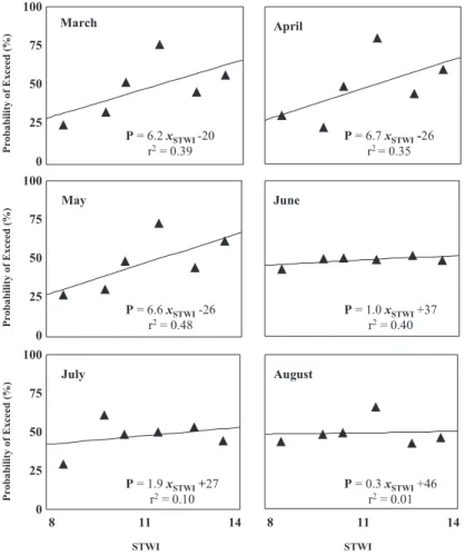 Fig. 6. Relationship between probability of exceeding the time-variable threshold (median water level) and STWI for each month