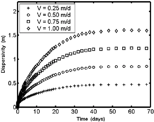Fig. 4. Temporal variation of dispersivity with 2b = 100 µm; 2L = 0.02 m; α L = 0.05 m; θ m = 0.1;