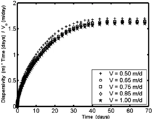 Fig. 5. Temporal variation of dispersivity with 2b=100 µm; 2L=0.02 m; α L =0.05 m; θ m =0.1;