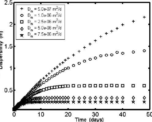 Fig. 6. Temporal variation of dispersivity with 2b = 100 µm; 2L = 0.02 m; V f = 0.5 m; α L = 0.05 m;