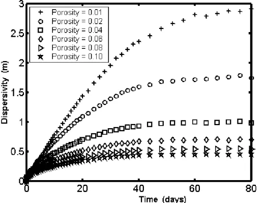 Fig. 7. Temporal variation of dispersivity with 2b=100 µm; 2L=0.05 m; V f =0.5 m; α L =0.05 m;