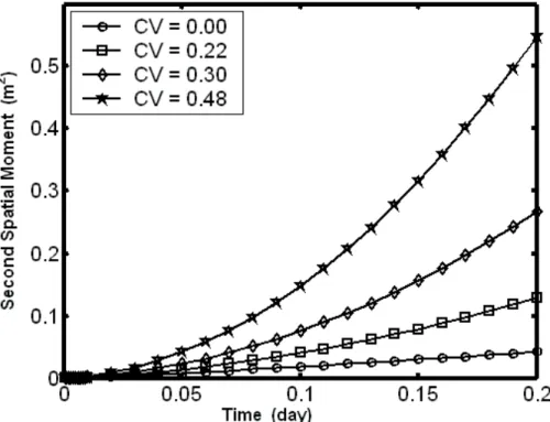 Fig. 9. Temporal variation of second spatial moment for various coefficient of variation for the data set presented in Table 2.