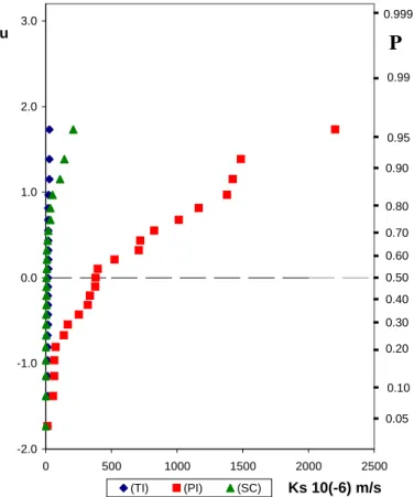 Fig. 1. Fractil diagram of the k s values by the normal distribution, for the (TI), (PI) and (SC) measurement methods.