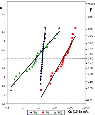 Fig. 2. Fractil diagram of the k s values by the log-normal distribution, for the (TI), (PI) and (SC) measurement methods.