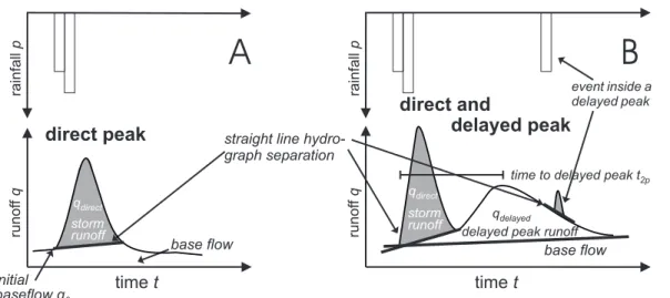 Fig. 4. Schematic representation of the hydrographs of an unimodal peak event (A) and a bimodal peak event (B).