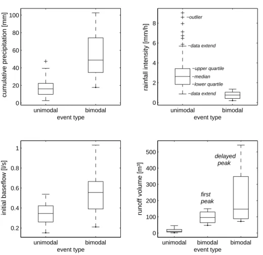 Fig. 5. Comparison of cumulative precipitation, rainfall intensity, initial baseflow and runoff volume for unimodal and bimodal events