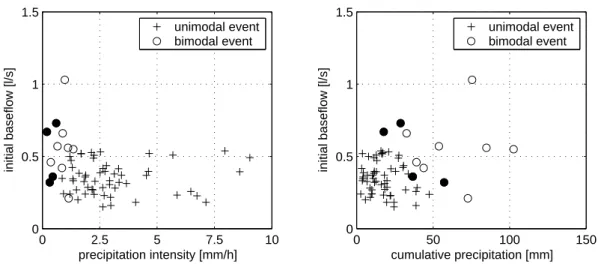 Fig. 6. Hydrological characteristics of the two event types (unimodal and bimodal) of the micro- micro-scale catchment, stream gauge Limberg (filled circles indicate bimodal events with  underpre-dicted precipitation due to errors in time series).