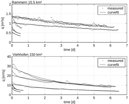 Fig. 9. Recession curves for the rainfall runoff evens measured 1997 (every forth measured point is plotted) for Rammern and Viehhofen: nonlinear model.