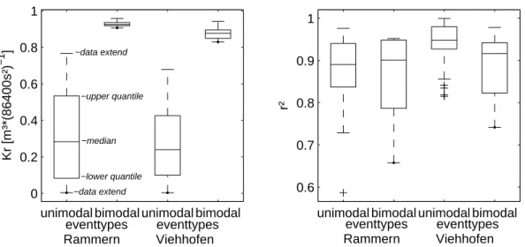 Fig. 10. Box plots of recession coefficients K r (left) with goodness of curve fit r 2 (right) for the unimodal and bimodal event types at the small-catchment scale (gauge Rammern) and at the meso-scale (gauge Viehhofen).