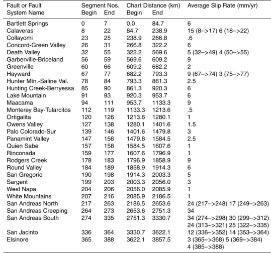 Table 1. Segments and geologic rates of offset for the modified version of VC 2001 used in Figs
