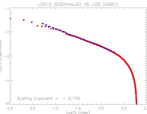 Fig. 4. Plot of the eigenvalue spectrum p n on a log-log plot. Log 10 p n is plotted as a function of Log 10 n, where n is the index number of the eigenvector (n =1 has the largest value of p n , and the rest are ordered by descending values of p n ).