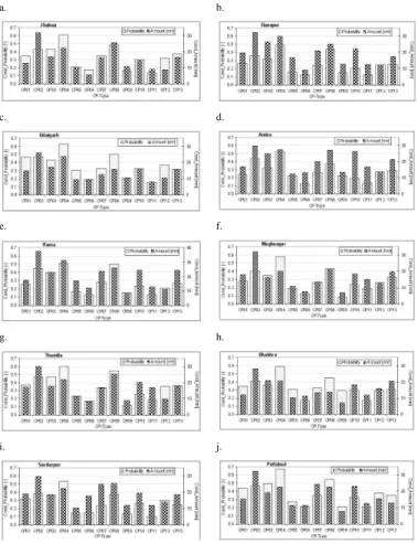 Figure 2: Conditional rainfall probability and conditional rainfall amounts for all the stations in  the Anas catchment India a) Jhabua, b) Ranapur, c) Udaigarh, d) Amba, e) Rama, f) Meghnagar,  g) Thandla, h) Bhabhra, i) Sardarpur and j) Petlabad  