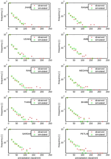 Figure 4: Histograms of observed and simulated daily rainfall amounts, the bin width is 10 mm