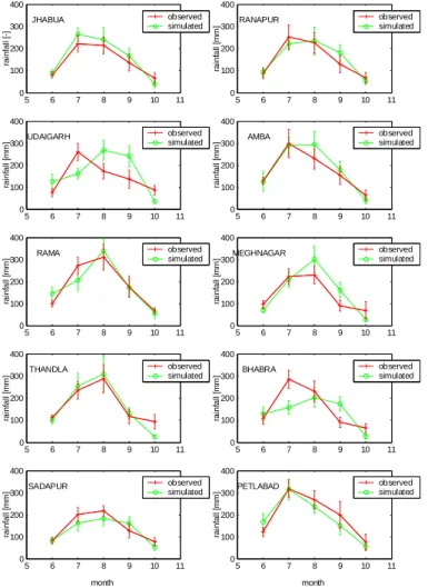 Figure 5: Average monthly observed and simulated rainfall for selected stations in the Anas  catchment