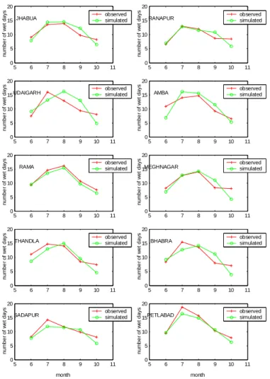 Figure 6: Average number of rainy days simulated and observed in the Anas catchment.  