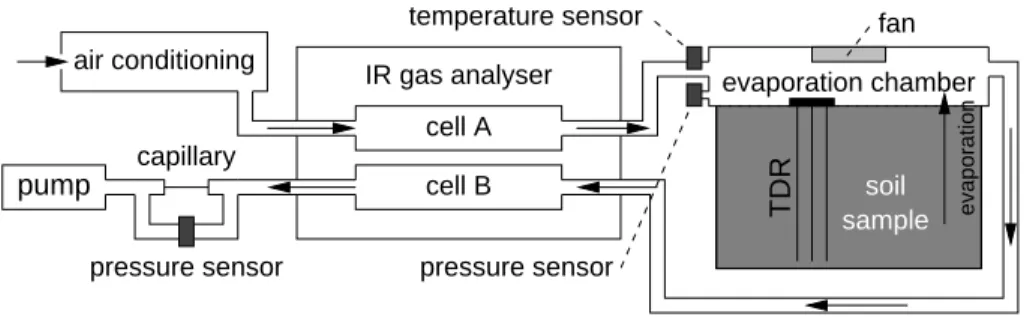 Fig. 2. Experimental setup. Evaporation takes place into a gas-tight head space (evaporation chamber) above the soil surface