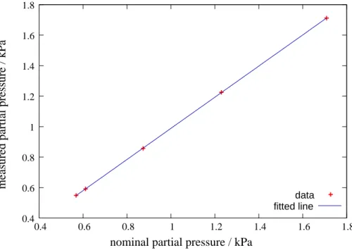 Fig. 4. Linearity and calibration check of the gas analyser. Null gas was flowing through cell A and air with defined water vapour molar fraction through cell B
