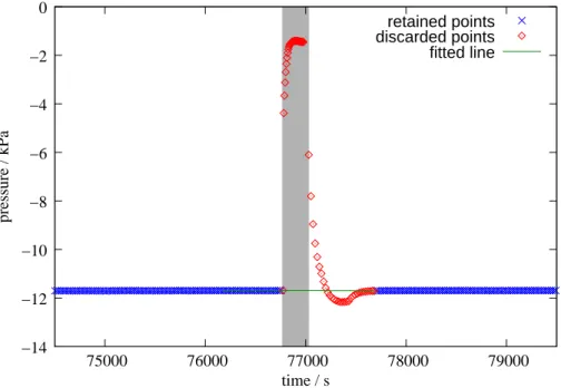 Fig. 6. Filtered data of the pressure in the evaporation chamber. The data is displayed as points, the ones which were discarded in red and the ones retained in blue