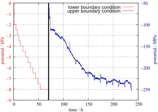 Fig. 8. Boundary conditions during the experiment with the sand sample. The red line shows the lower boundary condition during the MSO, the blue line the upper boundary condition during the evaporation experiment