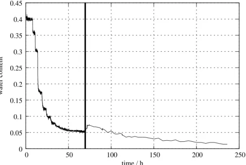 Fig. 9. Total water content of the sand sample, measured by TDR. The black vertical line marks the switch between MSO and evaporation.