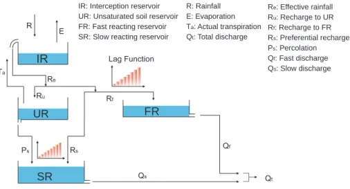 Fig. 2. Structure of the FLEX hydrological model.