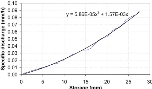 Fig. 5. Initial estimate of the storage-discharge relation.