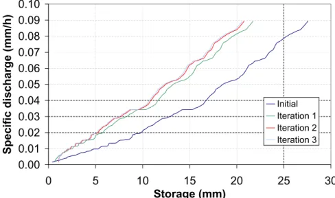 Fig. 7. Recalculation of the storage-discharge relation.