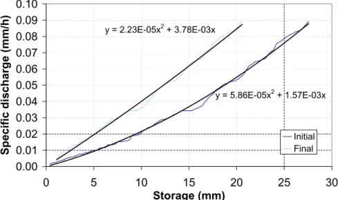 Fig. 9. Initial and final estimate of the storage-discharge relation.
