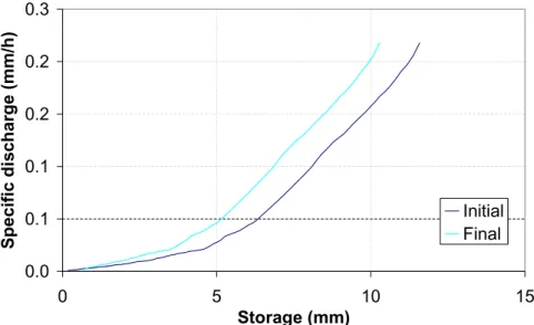 Fig. 10. Storage-discharge relation for the Petrusse catchment.