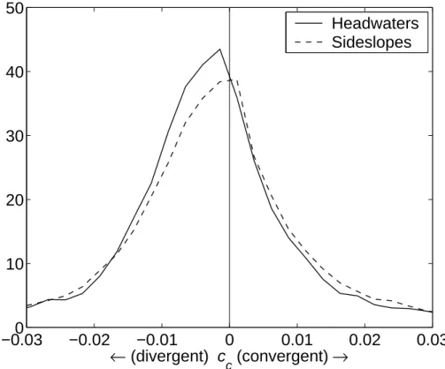 Fig. 2. Probability density of contour curvature, c c for headwater and sideslope DEM grid cells, for the Plynlimon catchments, Wales.