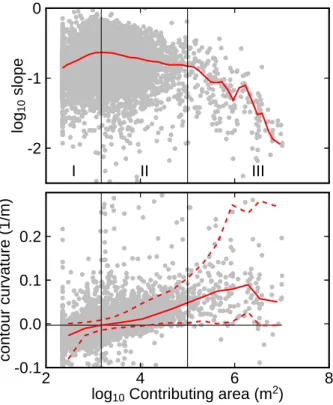 Fig. 7. Top: Slope α vs. contributing area A for the Plynlimon catchments. Dots are individual grid cells