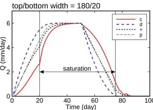 Fig. 9. Hydrological response for hillslopes with top/bottom widths of 20 and 1800 m (case II).