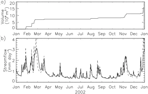 Fig. 3. Management of the Demer during 2002; (a) cumulated volume of water (in 10 6 m 3 ) diverted in the Schulensmeer reservoir (by courtesy of K
