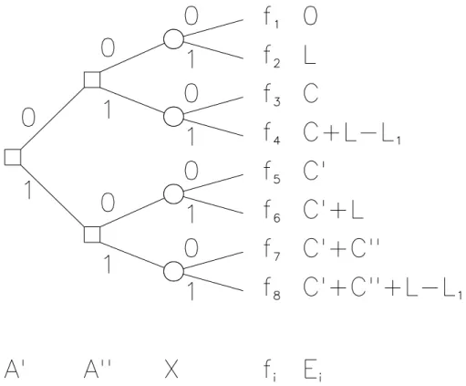 Fig. 5. Decision tree for a simple two-stage dynamic decision problem: a decision A 0 is taken on a preliminary action at cost C 0 on the base of a first forecast; later, depending on a second forecast, a decision A 00 is taken on either a complementary ac